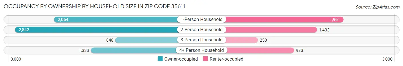 Occupancy by Ownership by Household Size in Zip Code 35611