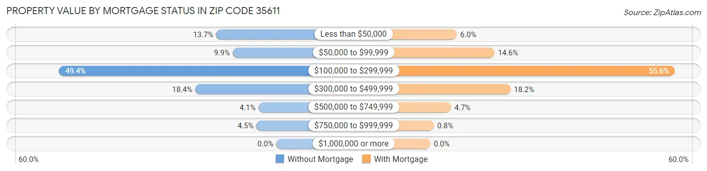 Property Value by Mortgage Status in Zip Code 35611