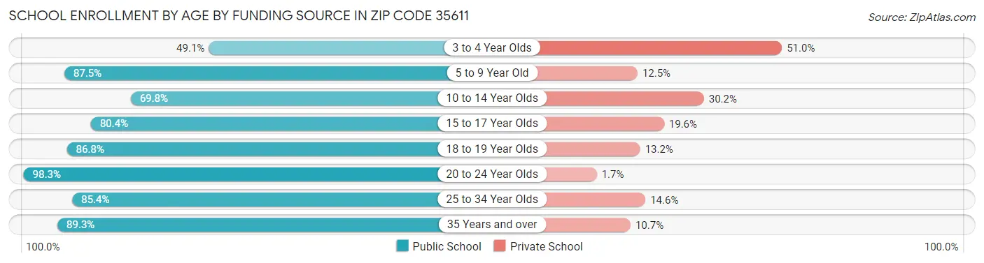 School Enrollment by Age by Funding Source in Zip Code 35611