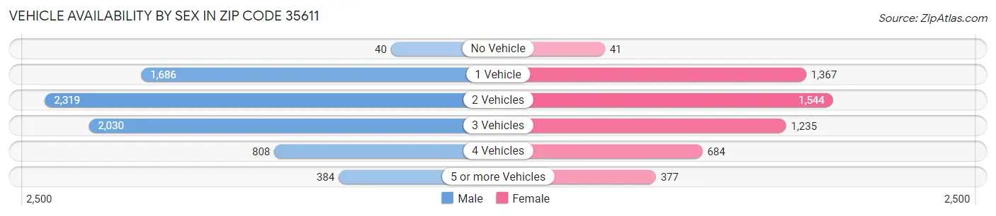 Vehicle Availability by Sex in Zip Code 35611