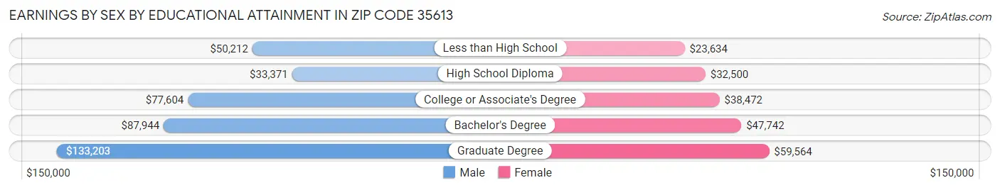Earnings by Sex by Educational Attainment in Zip Code 35613