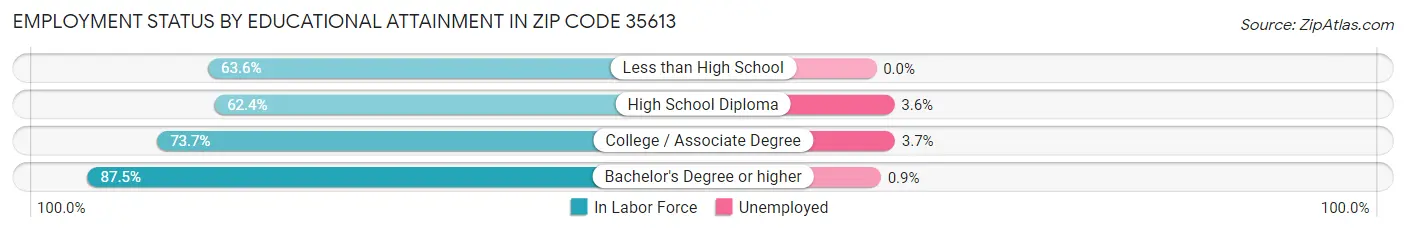 Employment Status by Educational Attainment in Zip Code 35613