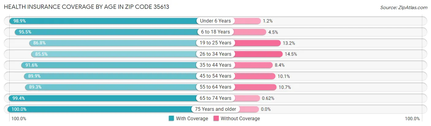 Health Insurance Coverage by Age in Zip Code 35613