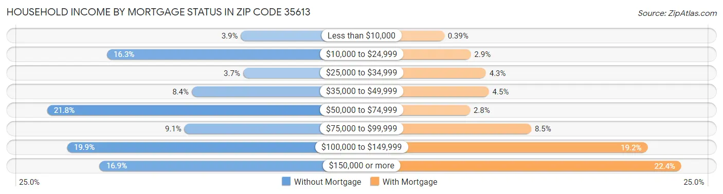 Household Income by Mortgage Status in Zip Code 35613
