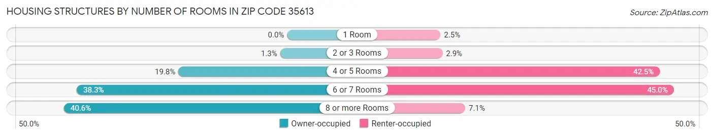 Housing Structures by Number of Rooms in Zip Code 35613