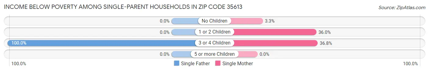 Income Below Poverty Among Single-Parent Households in Zip Code 35613