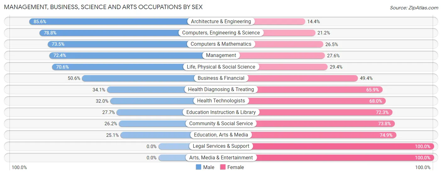 Management, Business, Science and Arts Occupations by Sex in Zip Code 35613