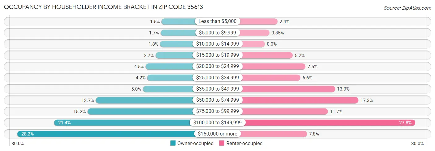 Occupancy by Householder Income Bracket in Zip Code 35613
