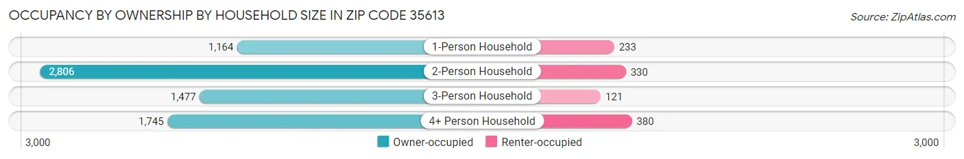 Occupancy by Ownership by Household Size in Zip Code 35613