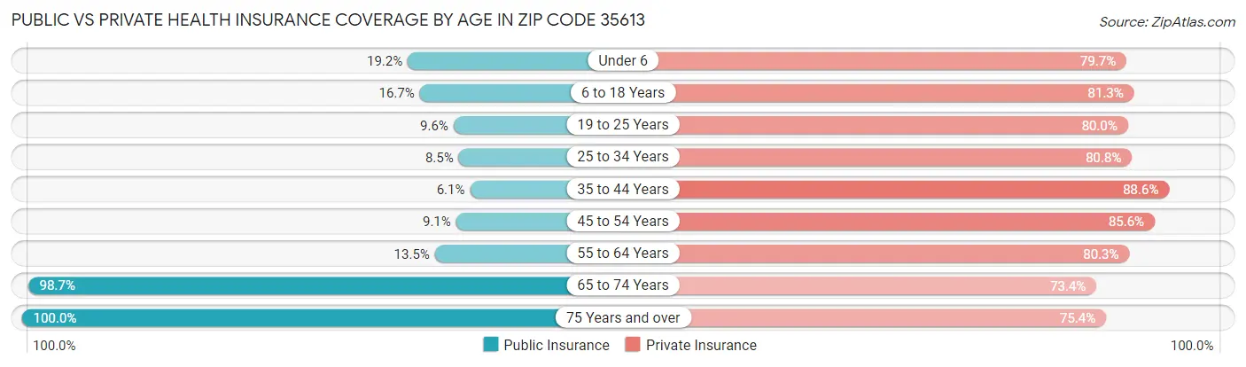 Public vs Private Health Insurance Coverage by Age in Zip Code 35613