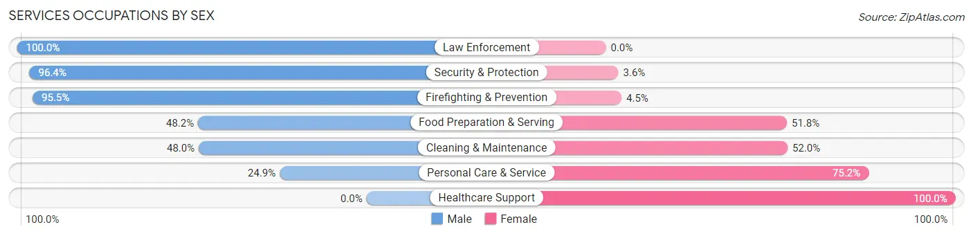 Services Occupations by Sex in Zip Code 35613