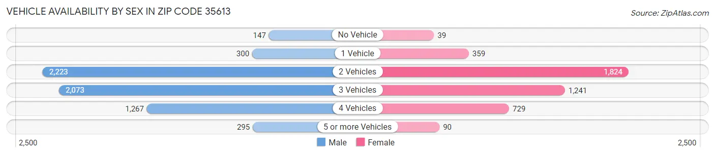 Vehicle Availability by Sex in Zip Code 35613