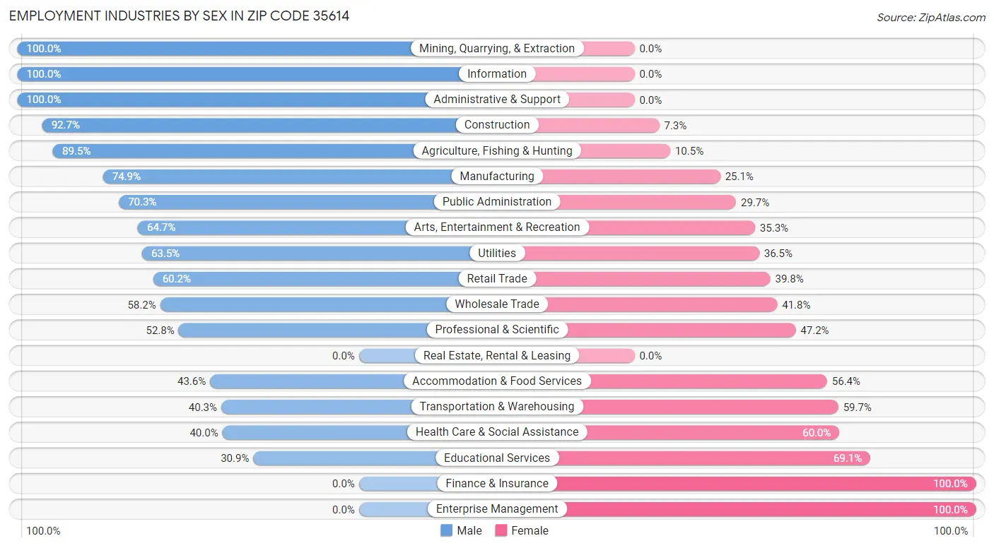 Employment Industries by Sex in Zip Code 35614