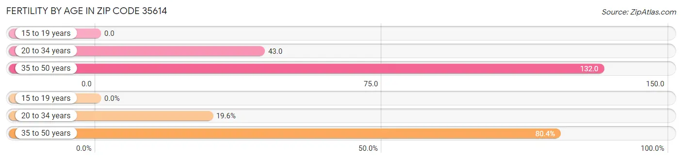 Female Fertility by Age in Zip Code 35614