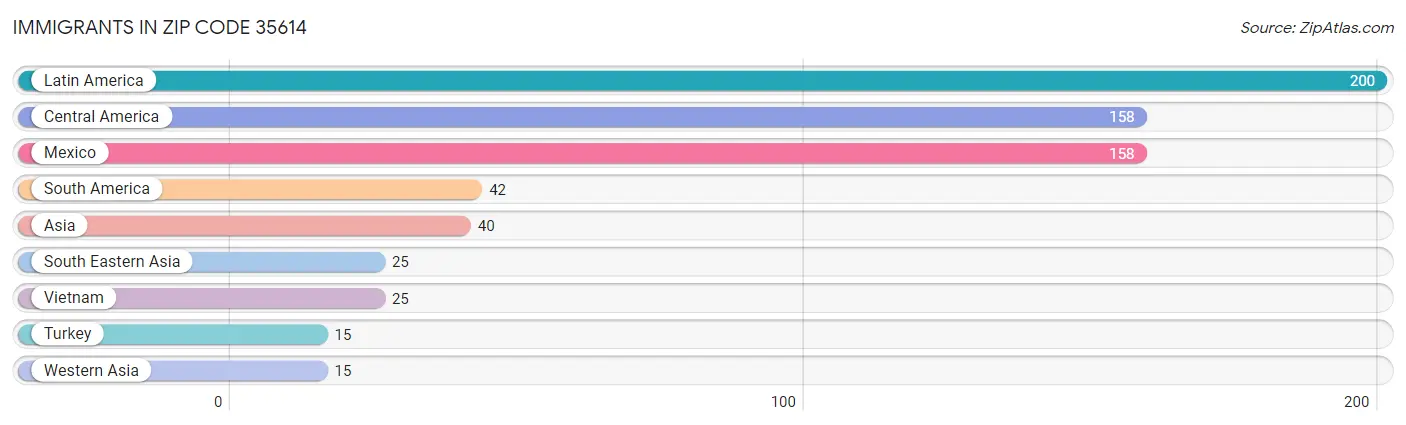 Immigrants in Zip Code 35614