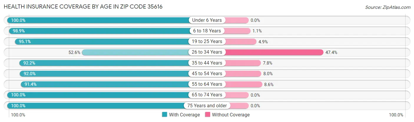 Health Insurance Coverage by Age in Zip Code 35616