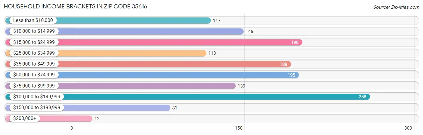 Household Income Brackets in Zip Code 35616