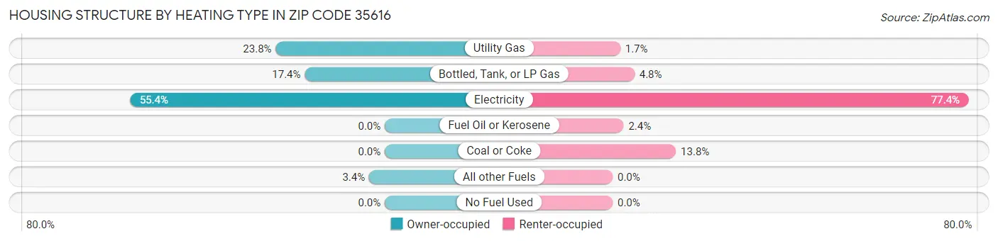 Housing Structure by Heating Type in Zip Code 35616