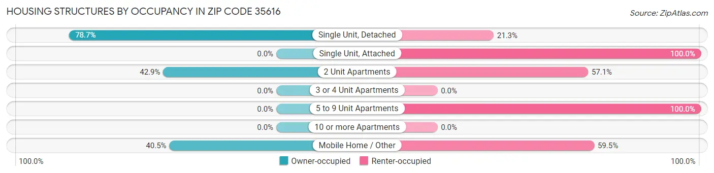 Housing Structures by Occupancy in Zip Code 35616