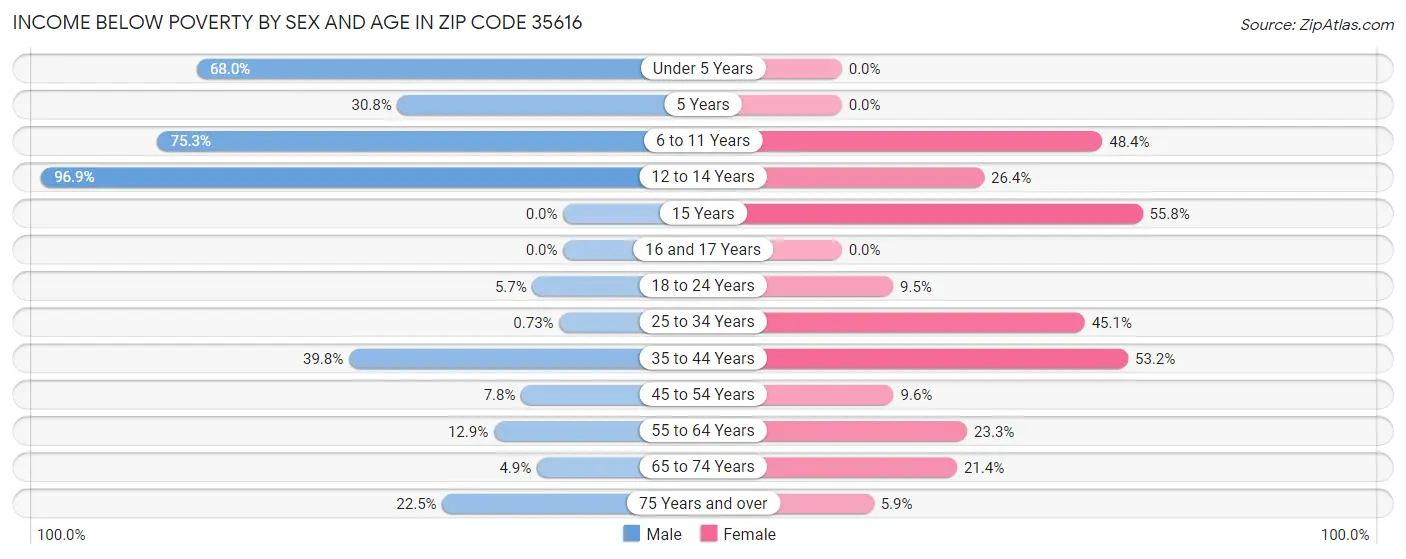 Income Below Poverty by Sex and Age in Zip Code 35616