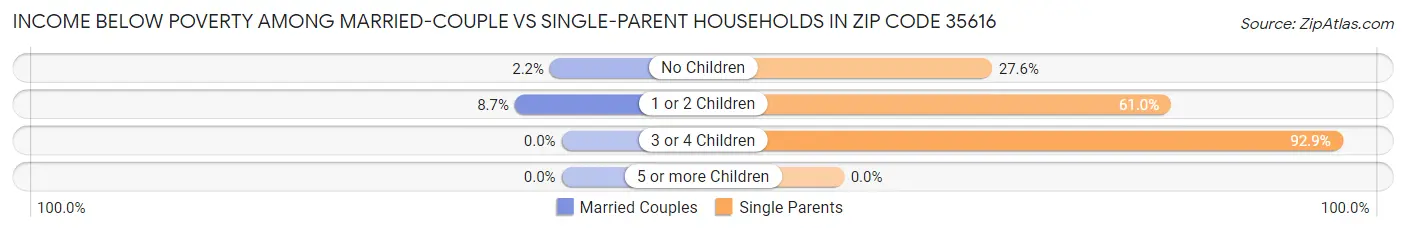 Income Below Poverty Among Married-Couple vs Single-Parent Households in Zip Code 35616
