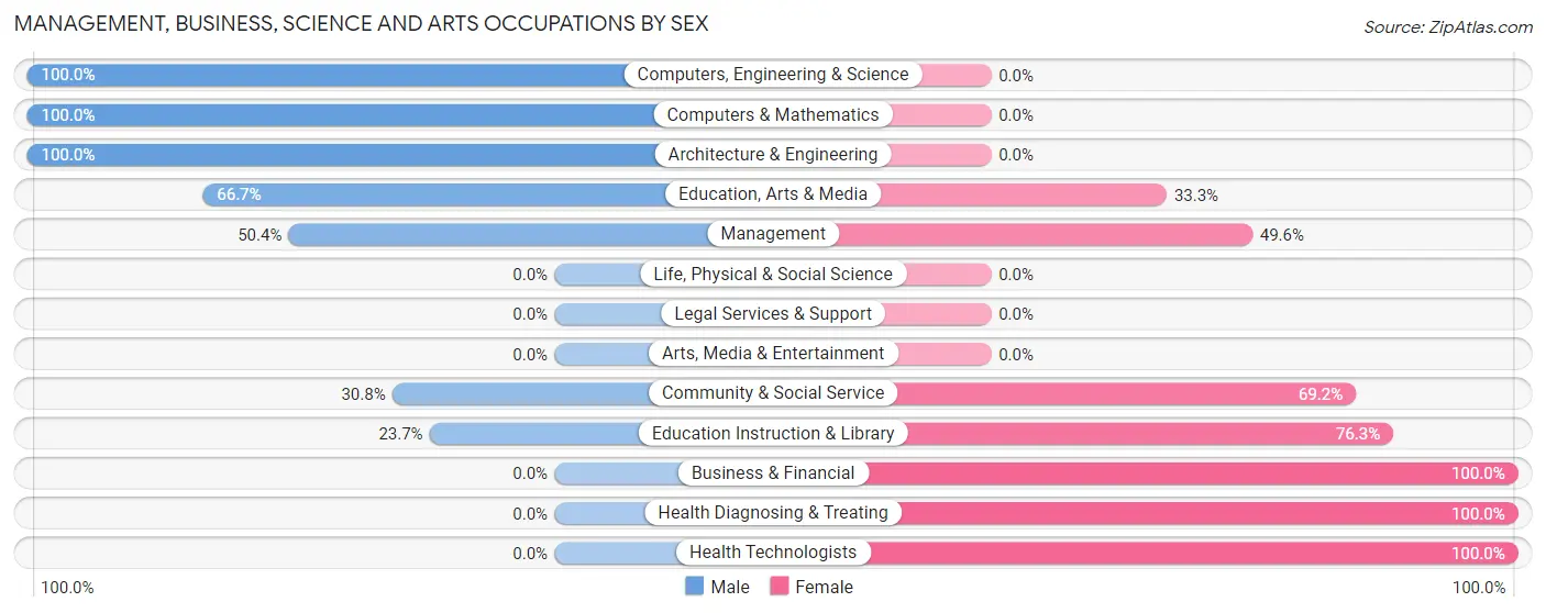 Management, Business, Science and Arts Occupations by Sex in Zip Code 35616