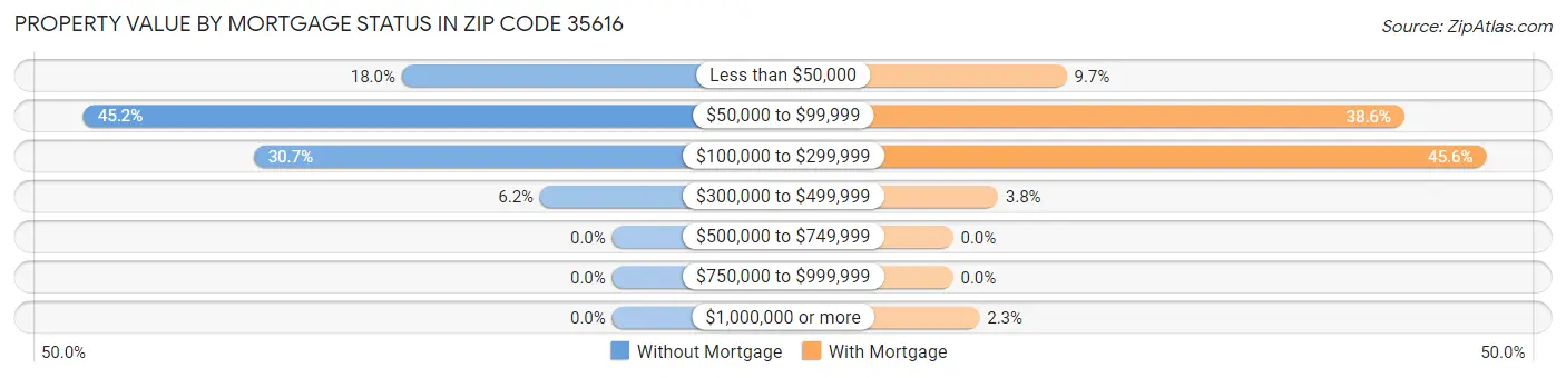 Property Value by Mortgage Status in Zip Code 35616