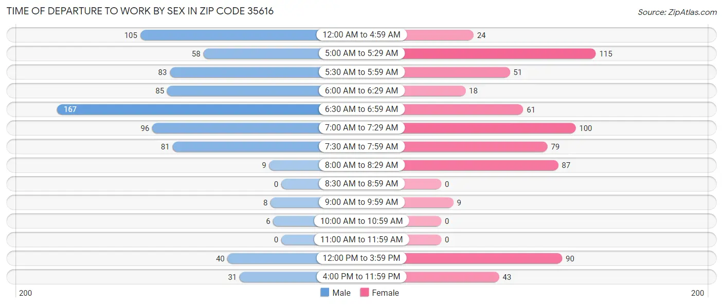 Time of Departure to Work by Sex in Zip Code 35616