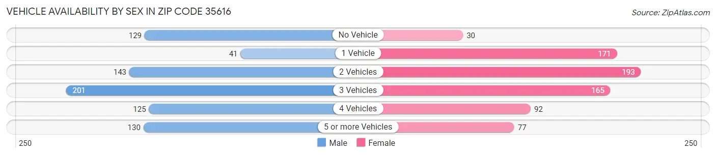Vehicle Availability by Sex in Zip Code 35616