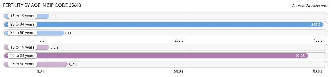 Female Fertility by Age in Zip Code 35618