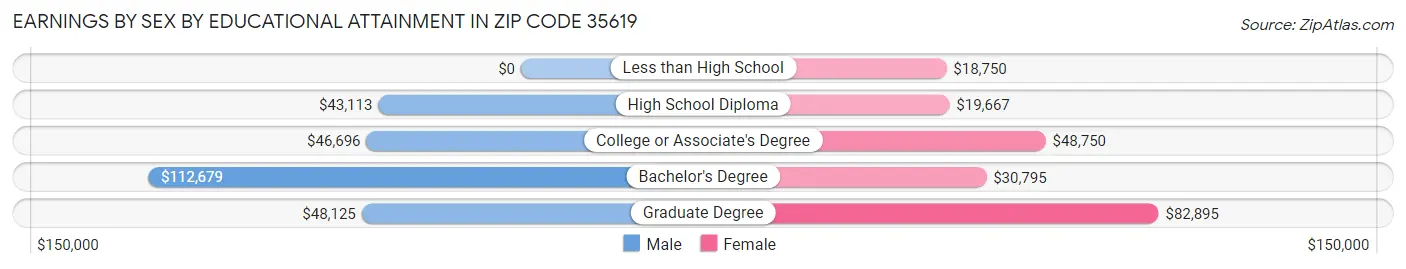Earnings by Sex by Educational Attainment in Zip Code 35619
