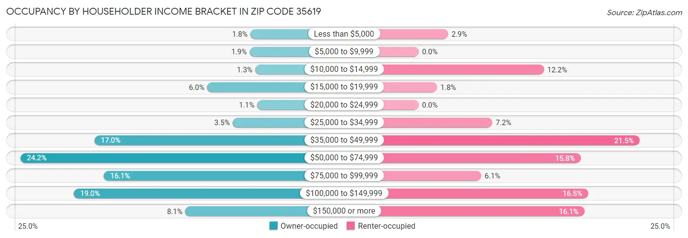 Occupancy by Householder Income Bracket in Zip Code 35619