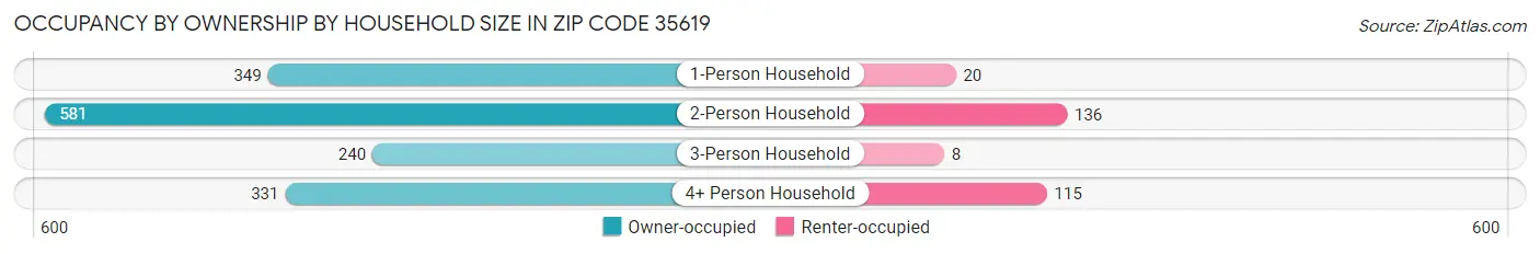 Occupancy by Ownership by Household Size in Zip Code 35619