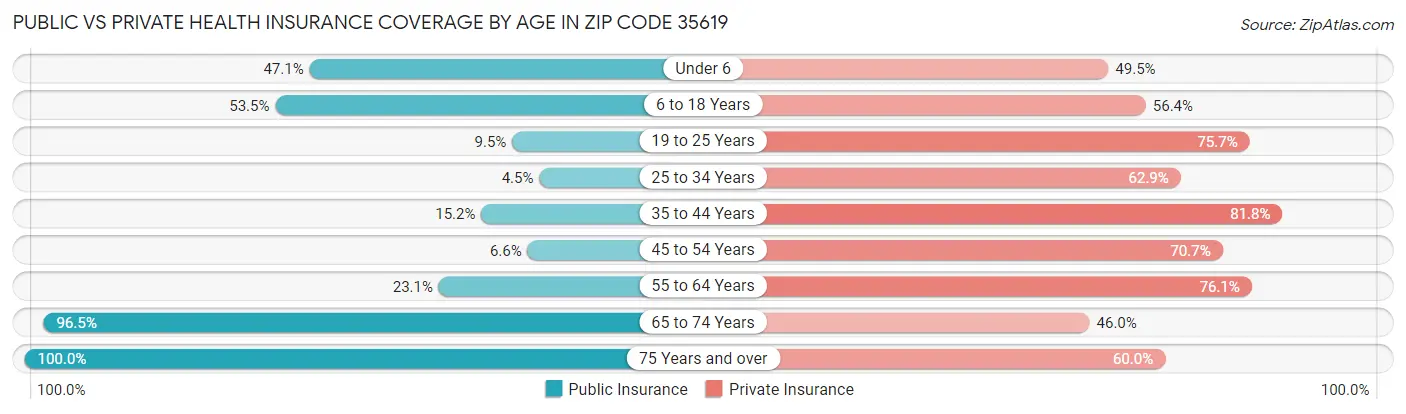 Public vs Private Health Insurance Coverage by Age in Zip Code 35619