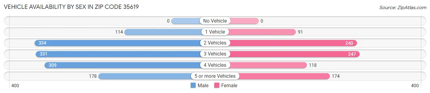 Vehicle Availability by Sex in Zip Code 35619