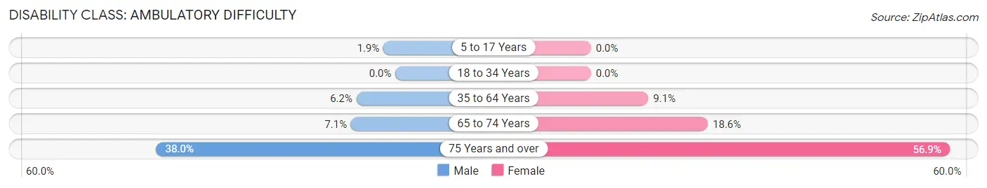 Disability in Zip Code 35620: <span>Ambulatory Difficulty</span>