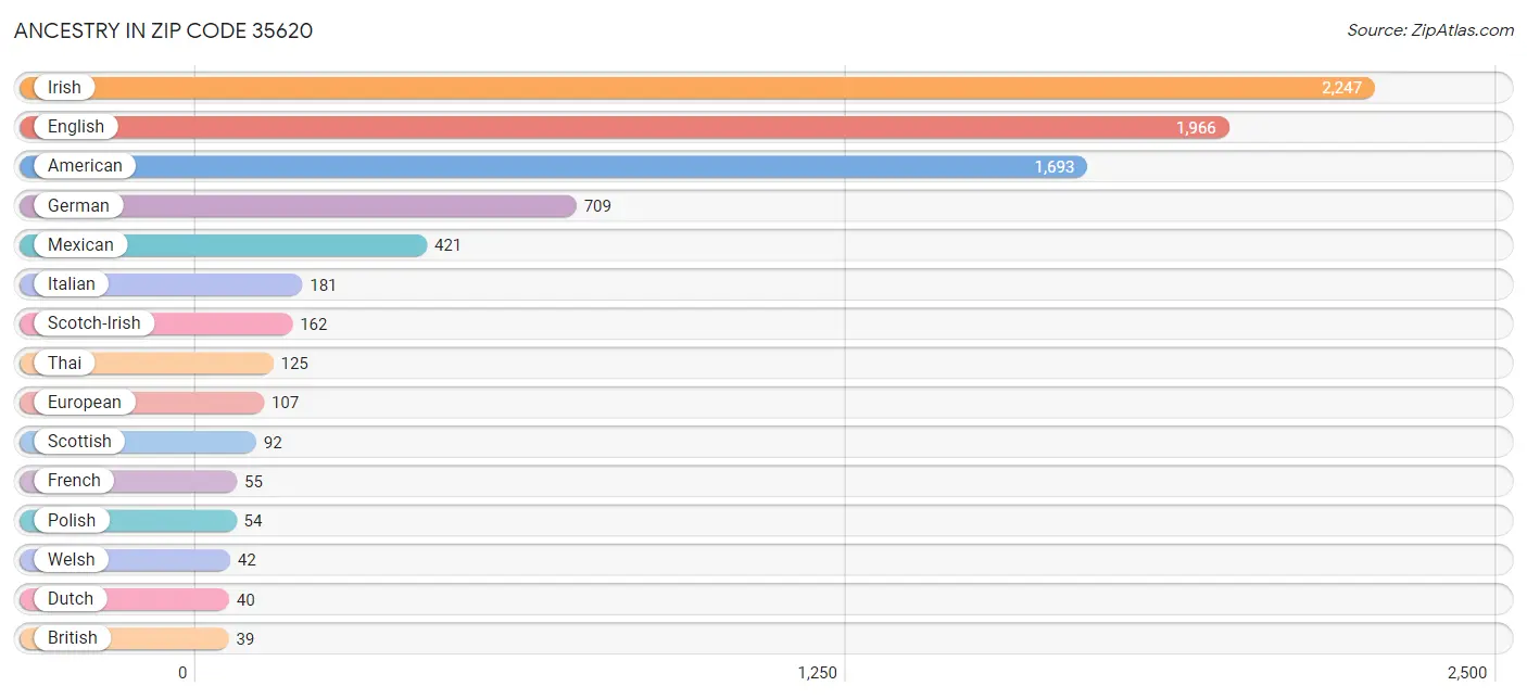 Ancestry in Zip Code 35620