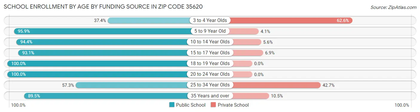 School Enrollment by Age by Funding Source in Zip Code 35620