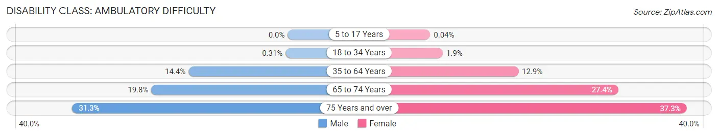 Disability in Zip Code 35630: <span>Ambulatory Difficulty</span>