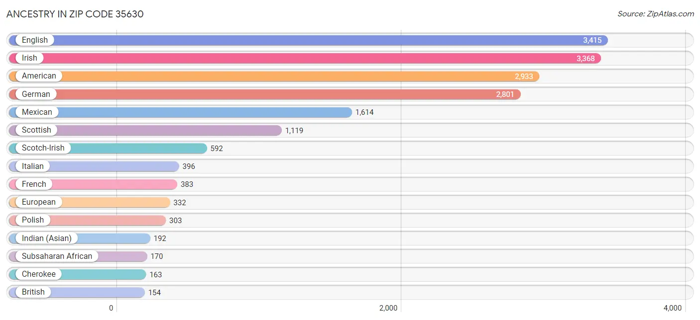 Ancestry in Zip Code 35630