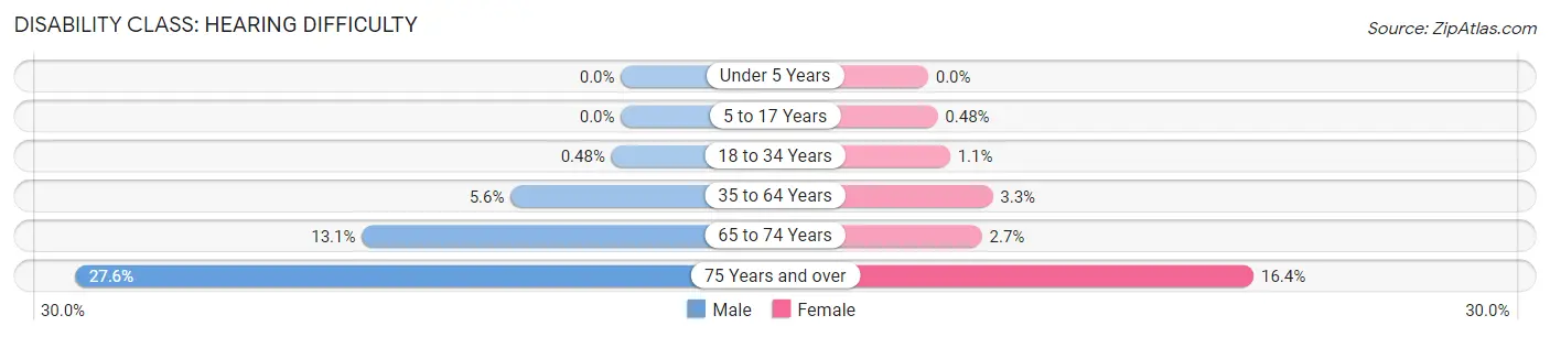 Disability in Zip Code 35630: <span>Hearing Difficulty</span>