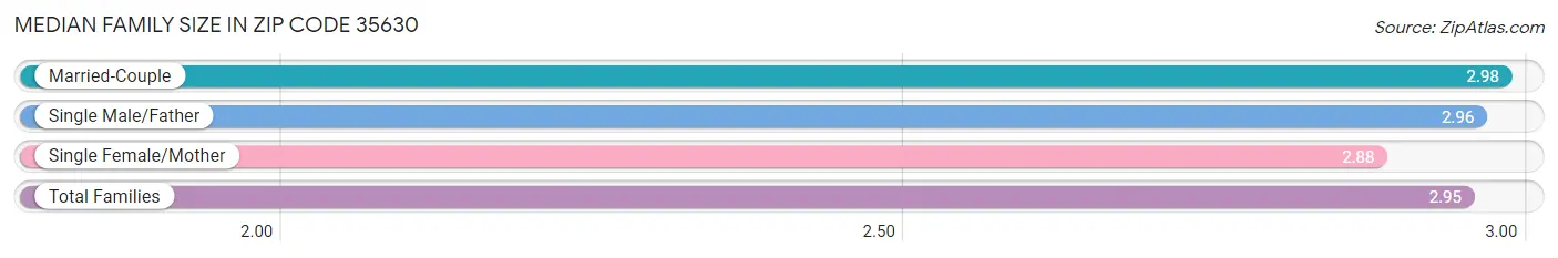 Median Family Size in Zip Code 35630