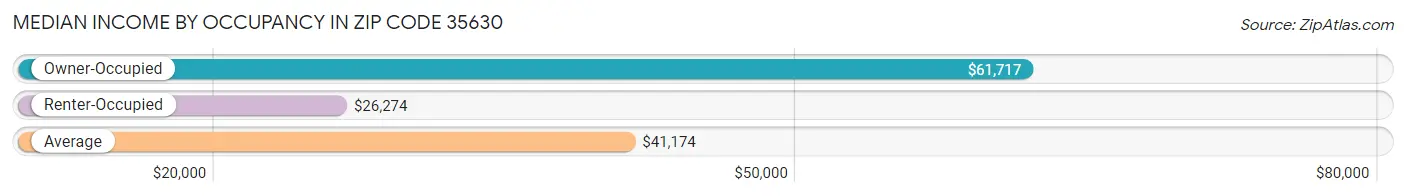 Median Income by Occupancy in Zip Code 35630