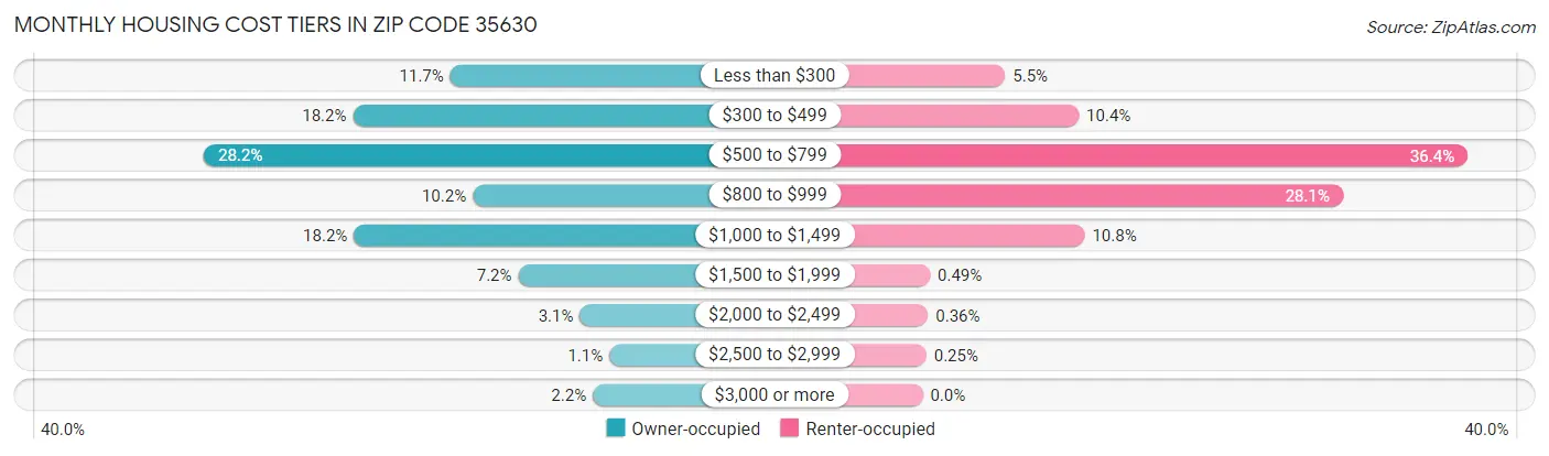 Monthly Housing Cost Tiers in Zip Code 35630