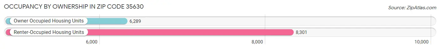 Occupancy by Ownership in Zip Code 35630
