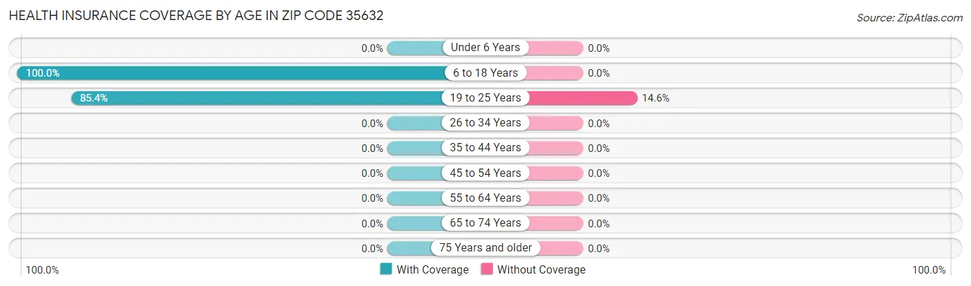 Health Insurance Coverage by Age in Zip Code 35632