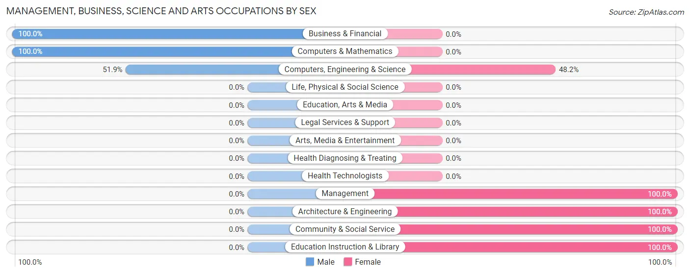 Management, Business, Science and Arts Occupations by Sex in Zip Code 35632