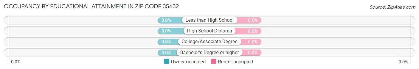 Occupancy by Educational Attainment in Zip Code 35632