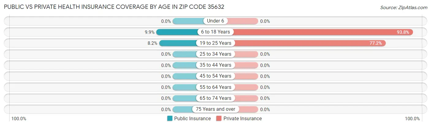 Public vs Private Health Insurance Coverage by Age in Zip Code 35632