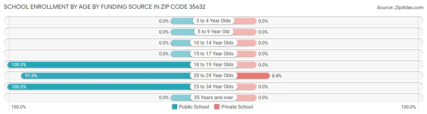 School Enrollment by Age by Funding Source in Zip Code 35632